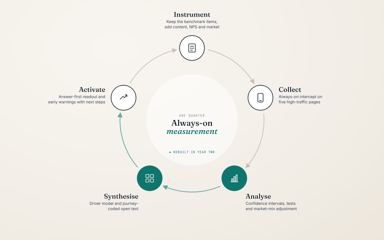 CaseStudy 03 process cycle